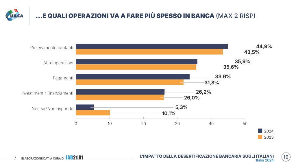 Rapporto Uilca 2024 desertificazione bancaria pagina 10