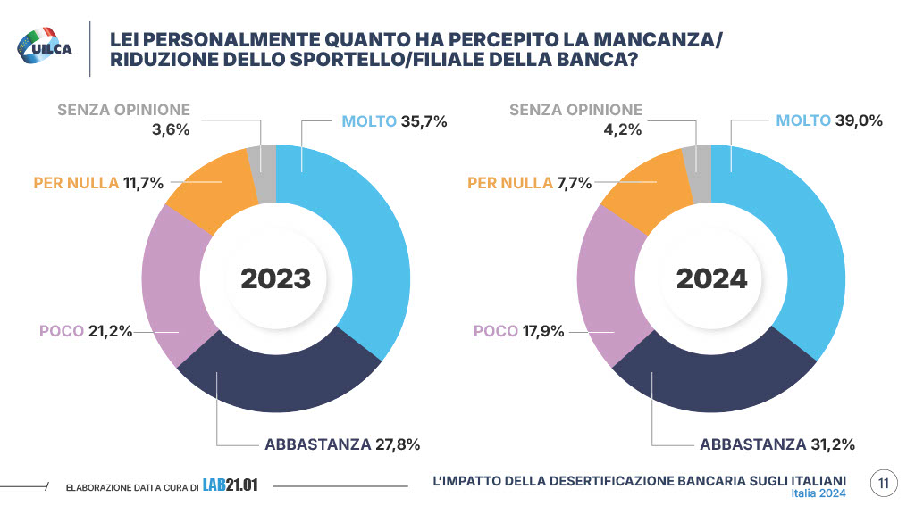 Rapporto Uilca 2024 desertificazione bancaria pagina 11