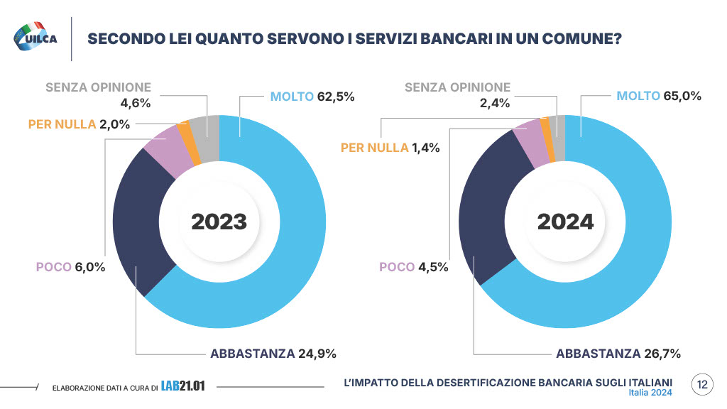 Rapporto Uilca 2024 desertificazione bancaria pagina 12