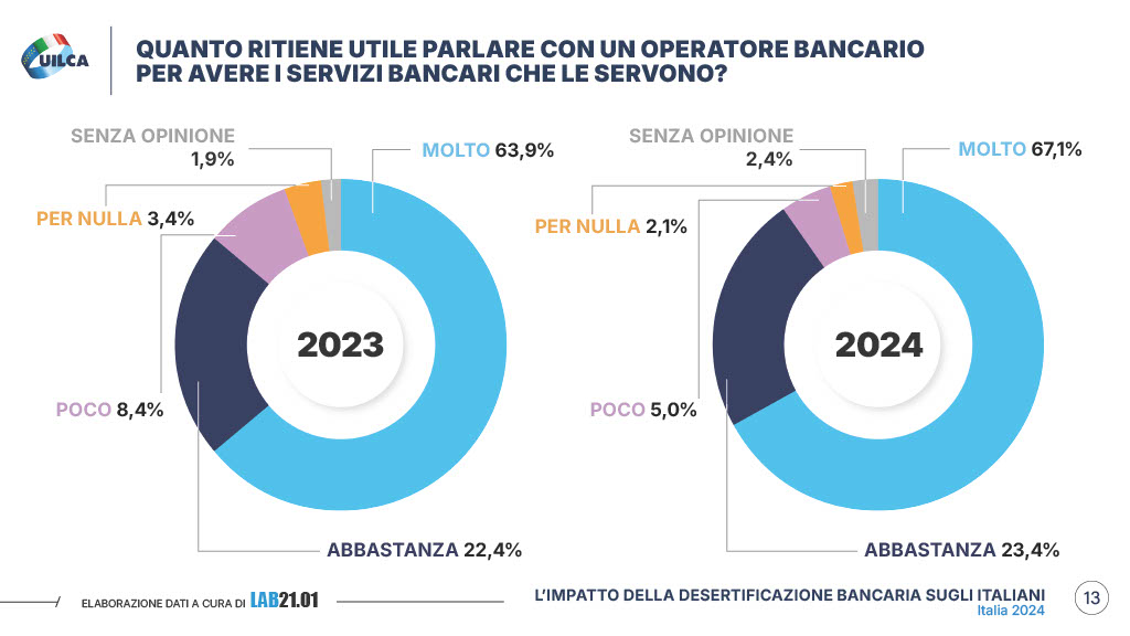 Rapporto Uilca 2024 desertificazione bancaria pagina 13