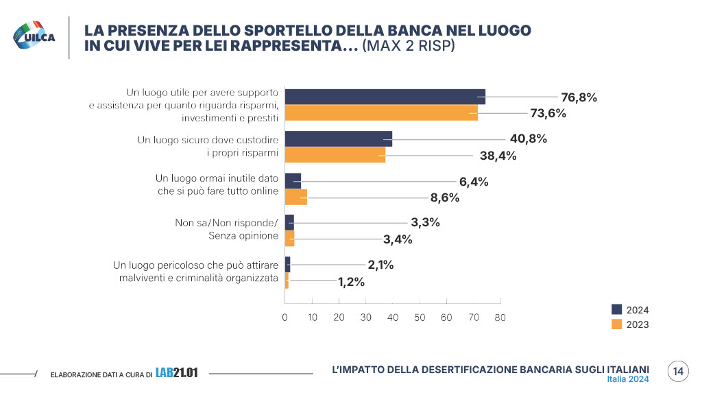 Rapporto Uilca 2024 desertificazione bancaria pagina 14