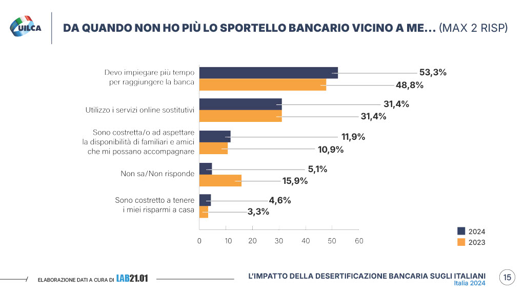 Rapporto Uilca 2024 desertificazione bancaria pagina 15