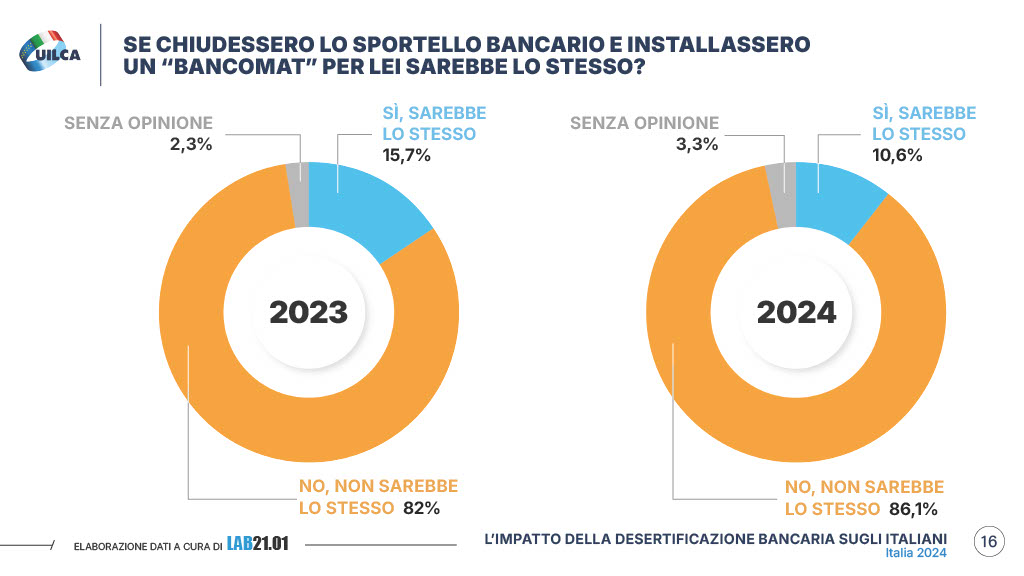 Rapporto Uilca 2024 desertificazione bancaria pagina 16