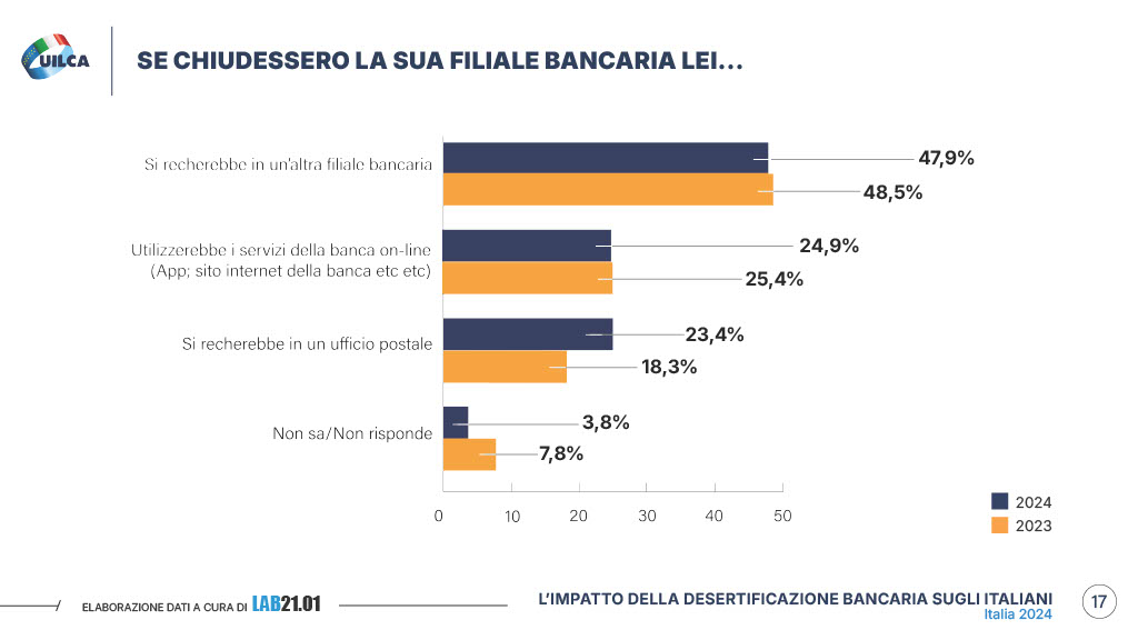 Rapporto Uilca 2024 desertificazione bancaria pagina 17