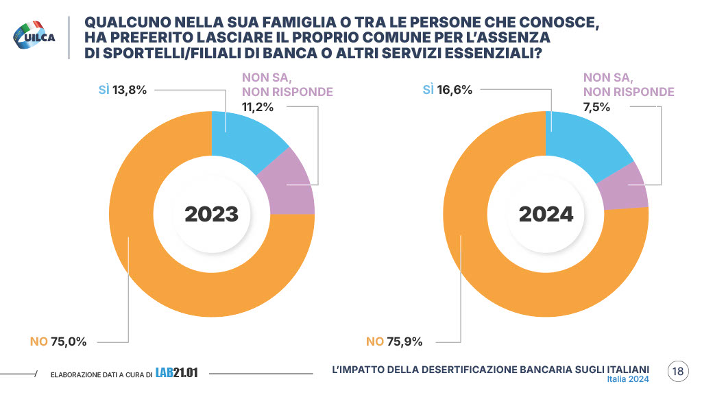 Rapporto Uilca 2024 desertificazione bancaria pagina 18