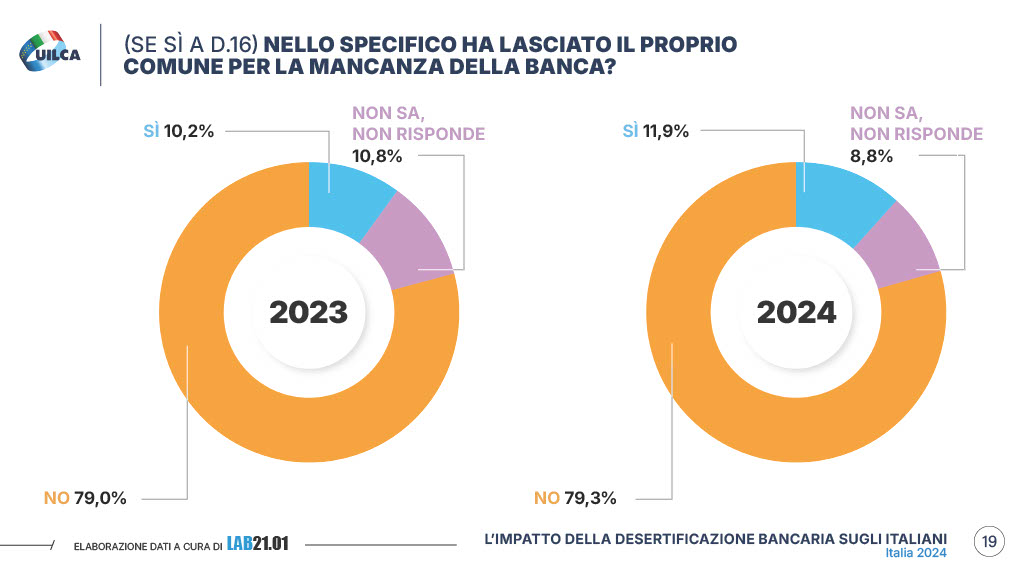 Rapporto Uilca 2024 desertificazione bancaria pagina 19