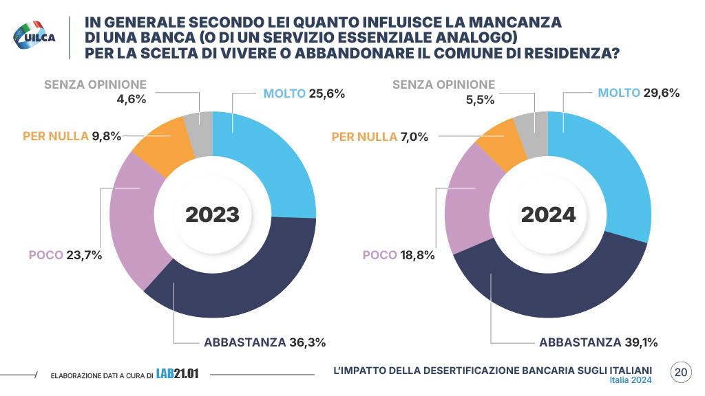 Rapporto Uilca 2024 desertificazione bancaria pagina 20