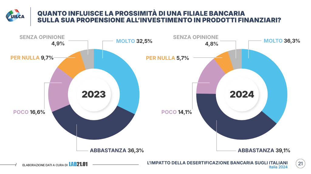 Rapporto Uilca 2024 desertificazione bancaria pagina 21