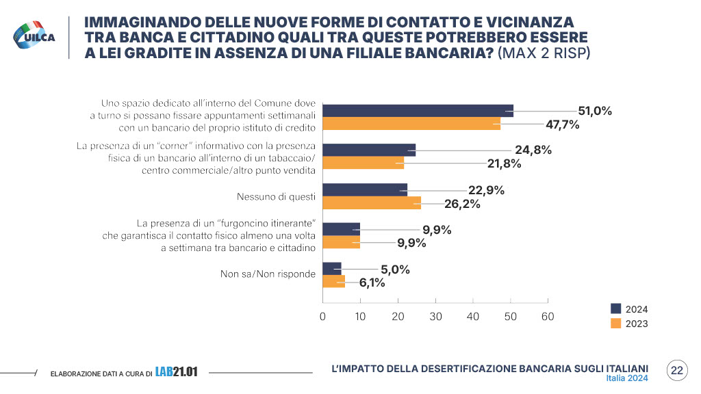 Rapporto Uilca 2024 desertificazione bancaria pagina 22