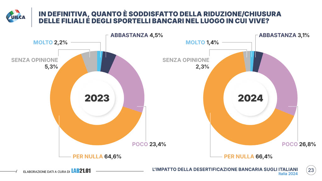 Rapporto Uilca 2024 desertificazione bancaria pagina 23