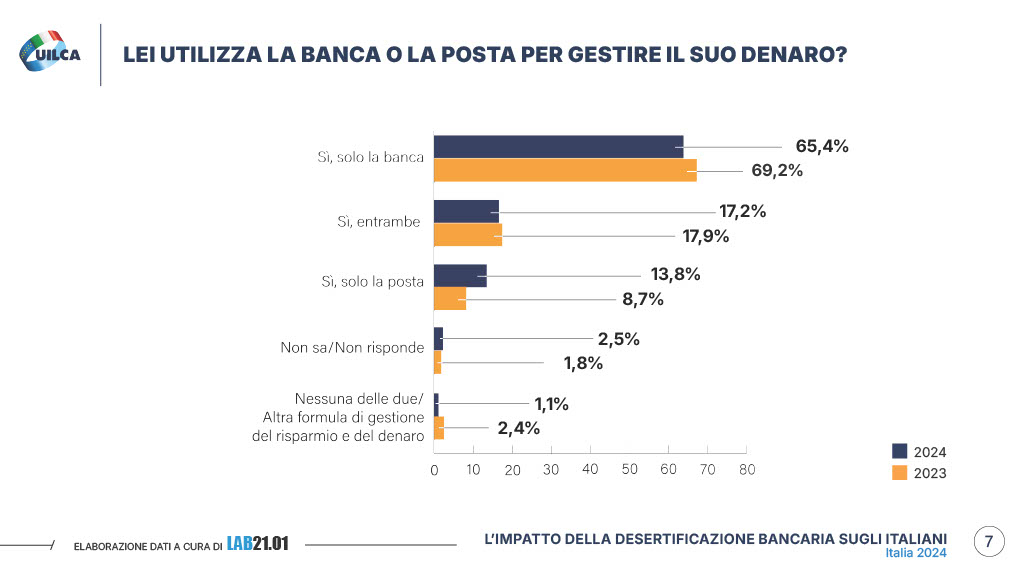 Rapporto Uilca 2024 desertificazione bancaria pagina 7