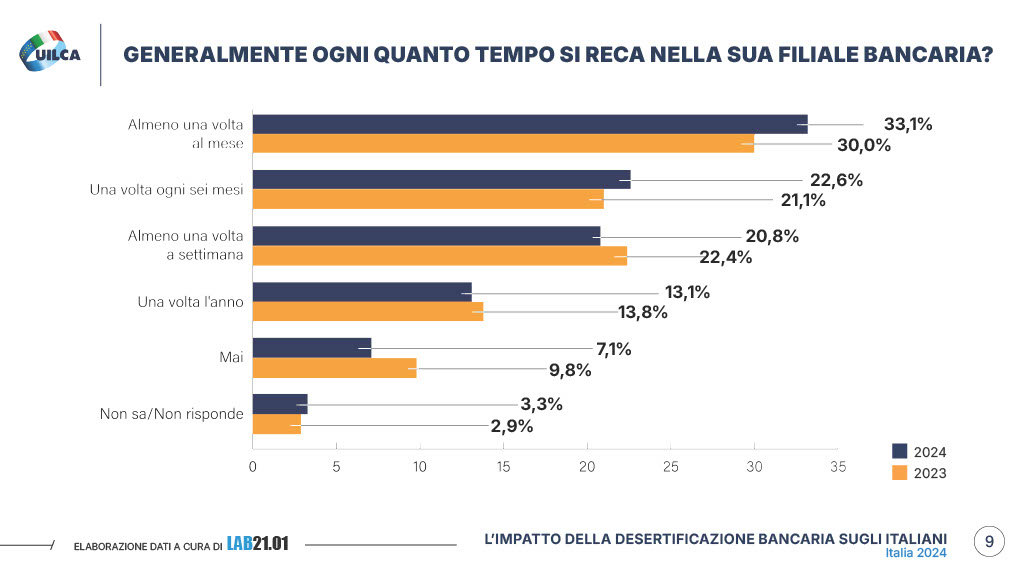 Rapporto Uilca 2024 desertificazione bancaria pagina 9